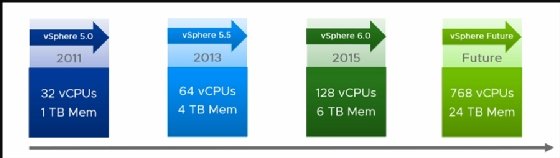 vSphere evolution diagram